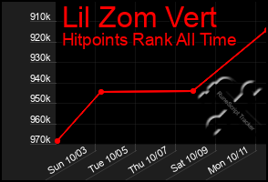 Total Graph of Lil Zom Vert