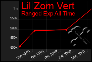 Total Graph of Lil Zom Vert