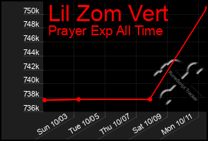 Total Graph of Lil Zom Vert