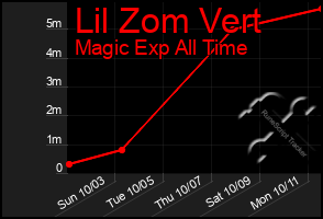 Total Graph of Lil Zom Vert