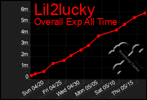Total Graph of Lil2lucky