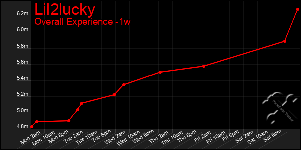 1 Week Graph of Lil2lucky