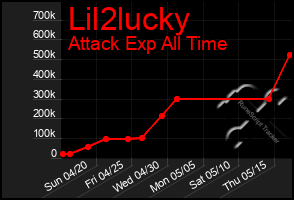 Total Graph of Lil2lucky