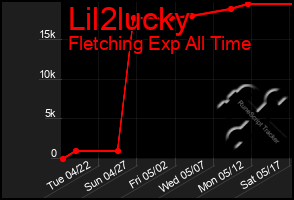 Total Graph of Lil2lucky