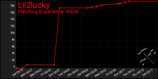 Last 31 Days Graph of Lil2lucky