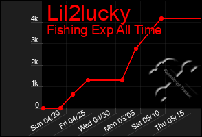 Total Graph of Lil2lucky