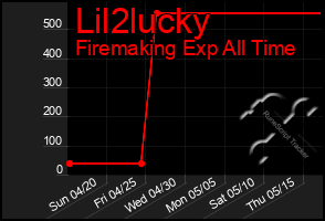 Total Graph of Lil2lucky
