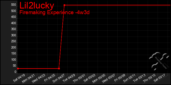 Last 31 Days Graph of Lil2lucky