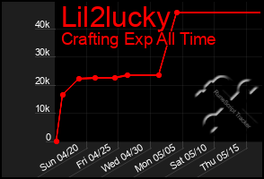 Total Graph of Lil2lucky