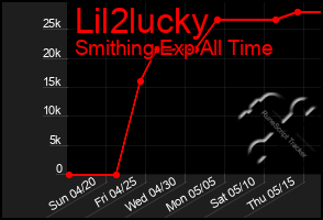 Total Graph of Lil2lucky