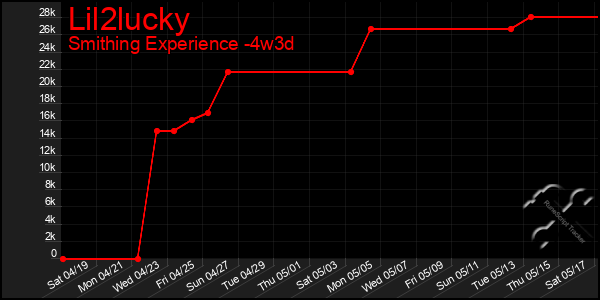 Last 31 Days Graph of Lil2lucky
