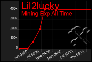Total Graph of Lil2lucky