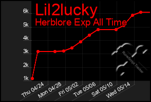 Total Graph of Lil2lucky