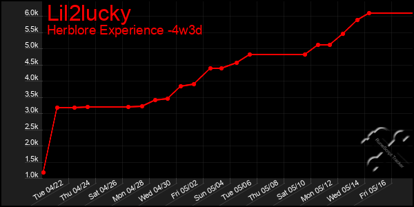 Last 31 Days Graph of Lil2lucky