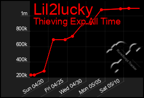 Total Graph of Lil2lucky