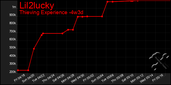 Last 31 Days Graph of Lil2lucky