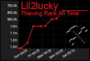 Total Graph of Lil2lucky