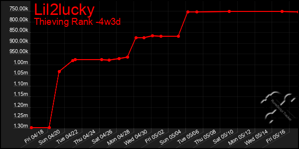 Last 31 Days Graph of Lil2lucky