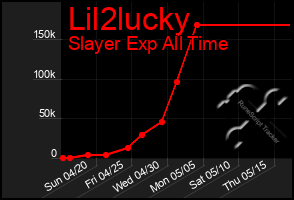 Total Graph of Lil2lucky