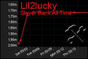 Total Graph of Lil2lucky