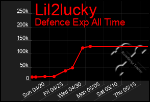Total Graph of Lil2lucky