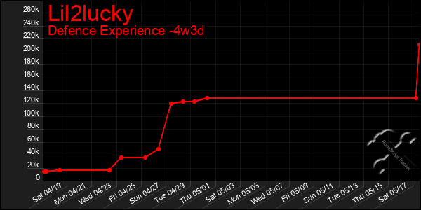 Last 31 Days Graph of Lil2lucky