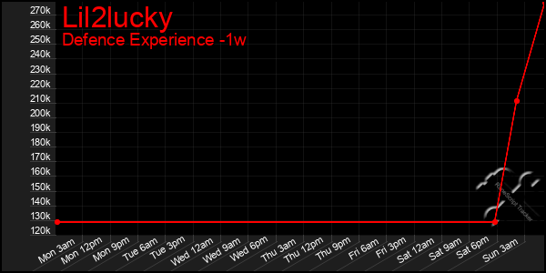 Last 7 Days Graph of Lil2lucky