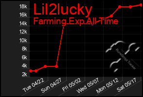 Total Graph of Lil2lucky