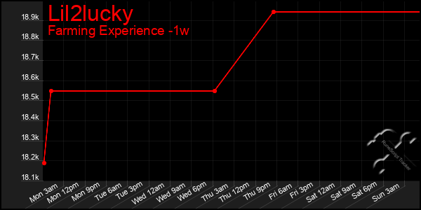Last 7 Days Graph of Lil2lucky