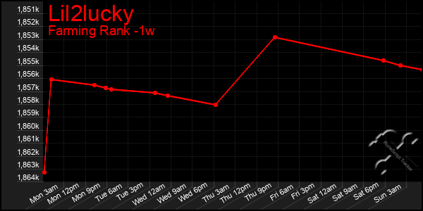 Last 7 Days Graph of Lil2lucky