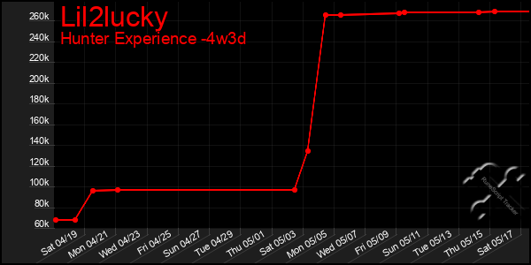 Last 31 Days Graph of Lil2lucky