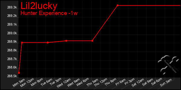 Last 7 Days Graph of Lil2lucky