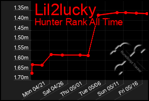 Total Graph of Lil2lucky