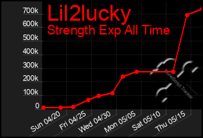Total Graph of Lil2lucky