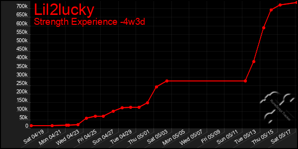 Last 31 Days Graph of Lil2lucky