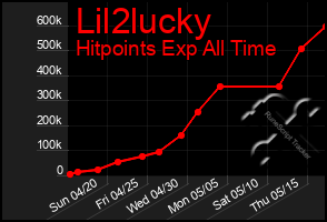 Total Graph of Lil2lucky