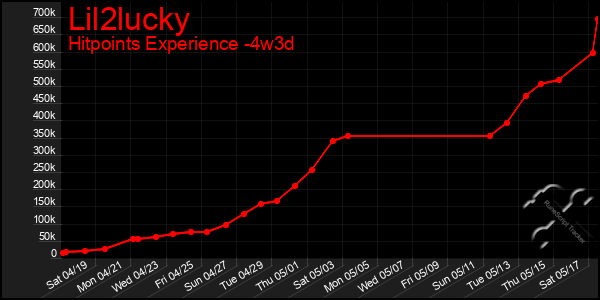 Last 31 Days Graph of Lil2lucky
