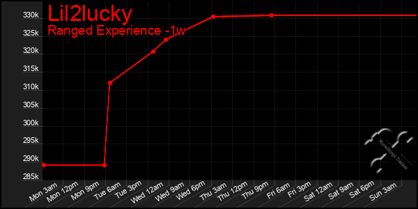 Last 7 Days Graph of Lil2lucky