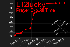 Total Graph of Lil2lucky