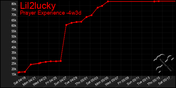 Last 31 Days Graph of Lil2lucky