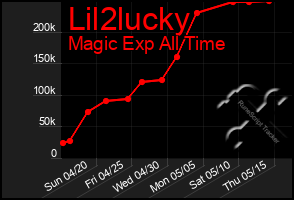 Total Graph of Lil2lucky