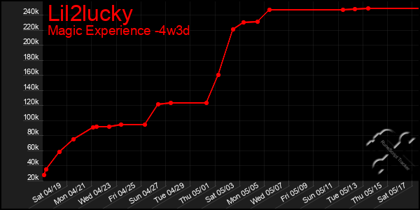 Last 31 Days Graph of Lil2lucky