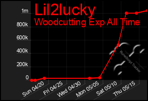 Total Graph of Lil2lucky