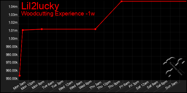 Last 7 Days Graph of Lil2lucky