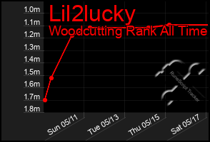 Total Graph of Lil2lucky