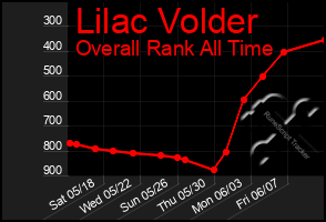 Total Graph of Lilac Volder