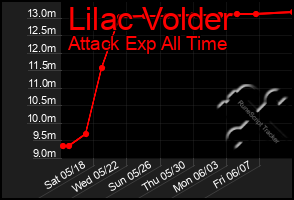 Total Graph of Lilac Volder