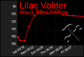 Total Graph of Lilac Volder