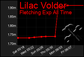 Total Graph of Lilac Volder