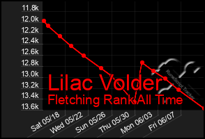 Total Graph of Lilac Volder